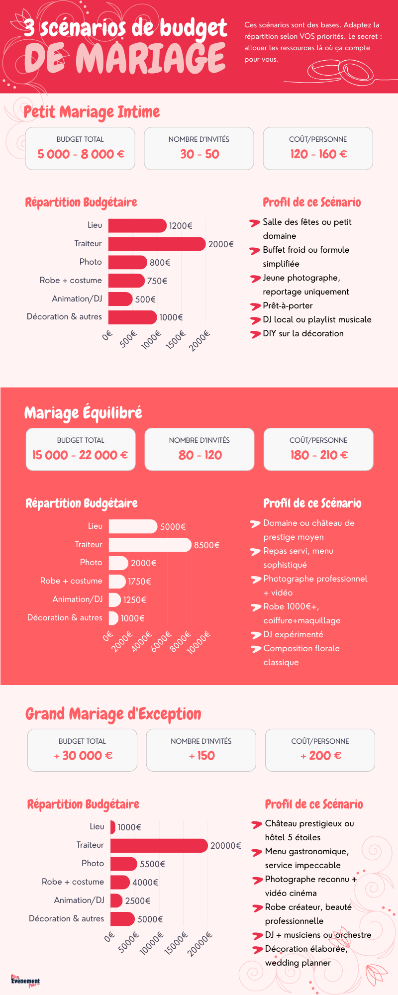 budget-mariage